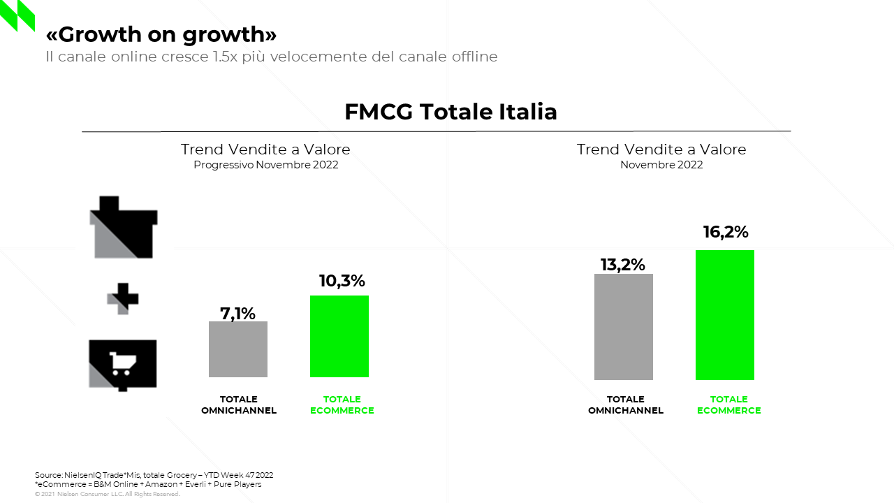 Technoretail - L’eCommerce a novembre cresce più dei negozi fisici 