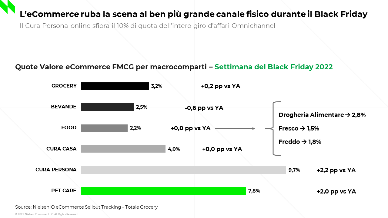 Technoretail - L’eCommerce a novembre cresce più dei negozi fisici 