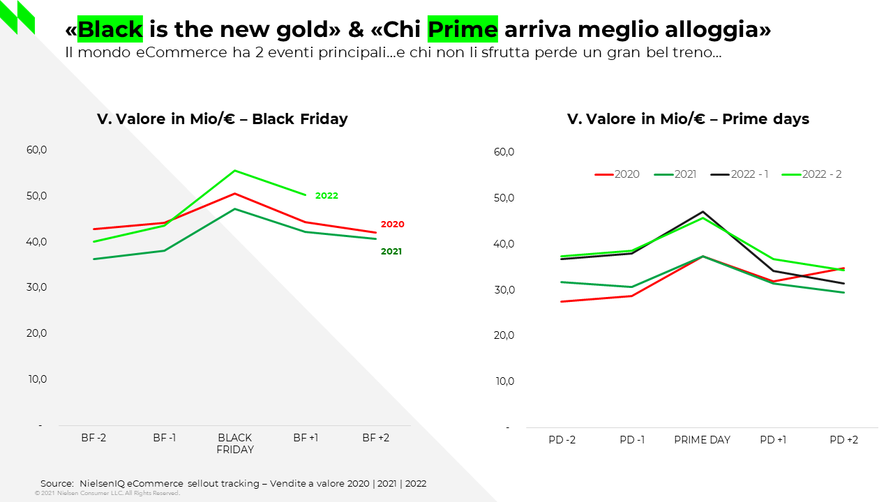 Technoretail - L’eCommerce a novembre cresce più dei negozi fisici 