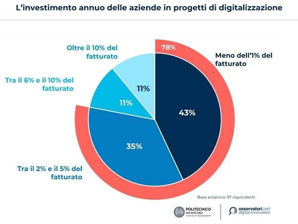 Technoretail - In Italia, quasi l’80% delle aziende investe meno del 5% del fatturato in progetti di digital transformation 