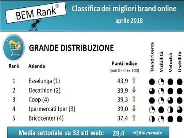 Technoretail - BEM Research: ad aprile, è Esselunga il top brand on line 