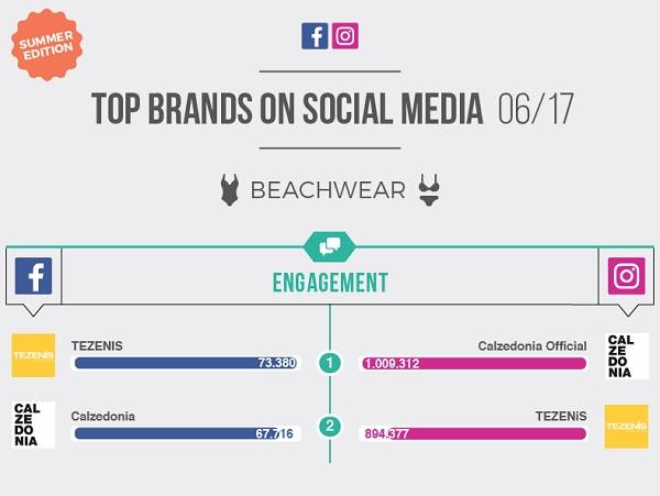 Technoretail - Top Brands Summer Edition: i brand spopolano su Facebook e Instagram 