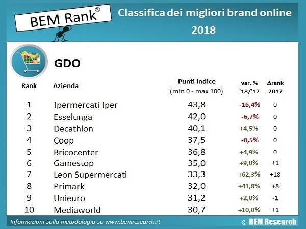 Technoretail - Classifica BEM Research: Ipermercati Iper è il miglior brand on line 2018 