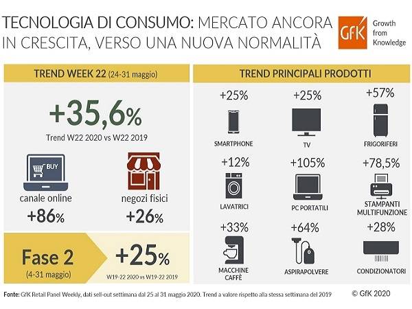 Technoretail - Analisi GfK: il mercato italiano della Tecnologia di Consumo cresce ancora 