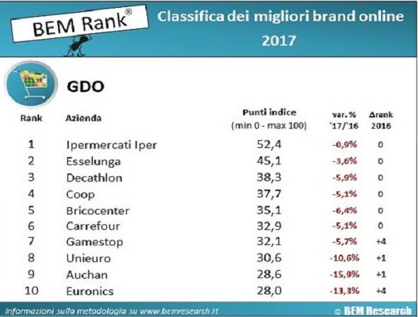 Technoretail - Ipermercati Iper, Esselunga e Decathlon al vertice dei migliori brand on line nel 2017 