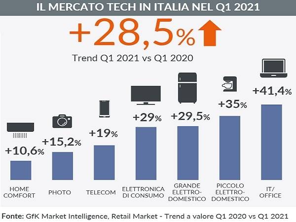 Technoretail - Per GfK, trend in ulteriore crescita per la Tecnologia di Consumo 
