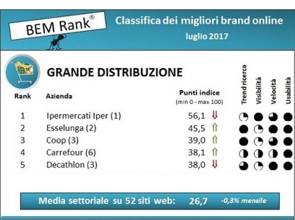 Technoretail - I migliori brand della GDO on line: Iper, Esselunga e Coop sul podio 