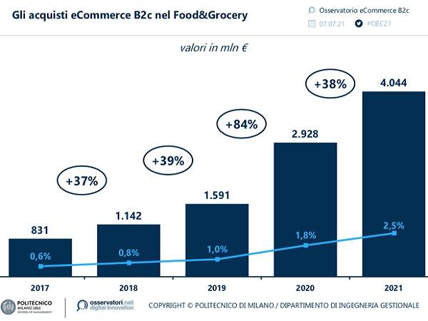 Technoretail - Nel 2021, gli acquisti on line di food and grocery degli italiani oltre i 4 miliardi di euro (+38%) 