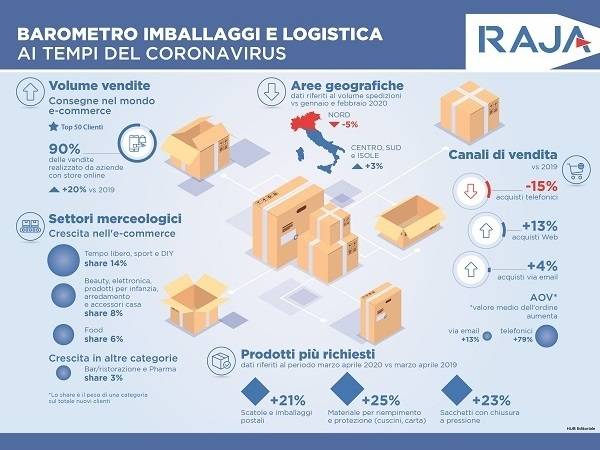 Technoretail - Analisi Raja: imballaggi e logistica ai tempi del Coronavirus 