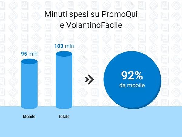 Technoretail - ComScore: prosegue la crescita di PromoQui nel settore dell’info-commerce 