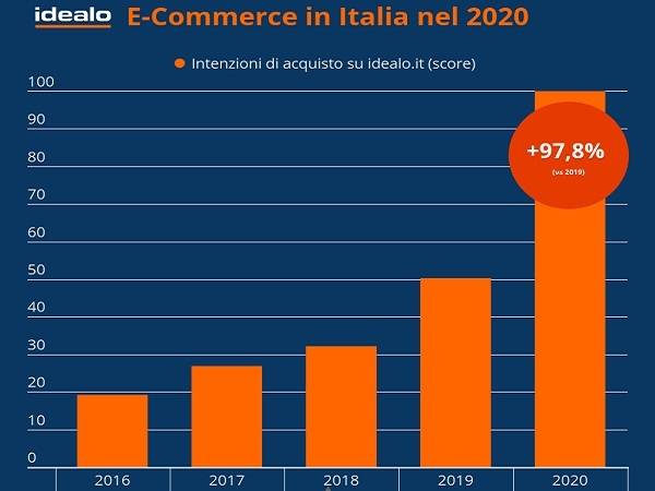 Technoretail - Idealo svela le intenzioni di acquisto via e-commerce dei consumatori italiani nel 2020 