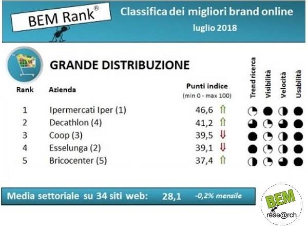 Technoretail - BEM Research: a Luglio, Ipermercati Iper è il miglior brand on line della GDO italiana 