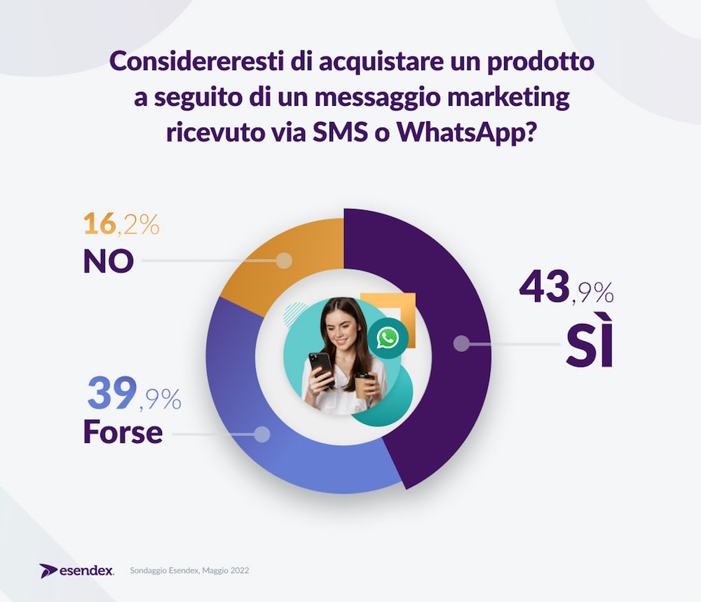 Technoretail - Oltre il 40% degli italiani si dichiara propenso a valutare un’offerta ricevuta via SMS o WhatsApp 