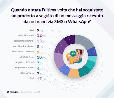 Technoretail - Oltre il 40% degli italiani si dichiara propenso a valutare un’offerta ricevuta via SMS o WhatsApp 