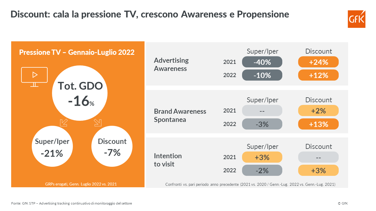 Technoretail -  Continua la crescita dei Discount 