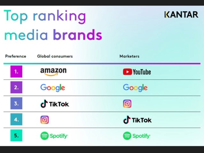 Technoretail - Kantar: Amazon è ancora l’adv platform preferita dai consumatori 