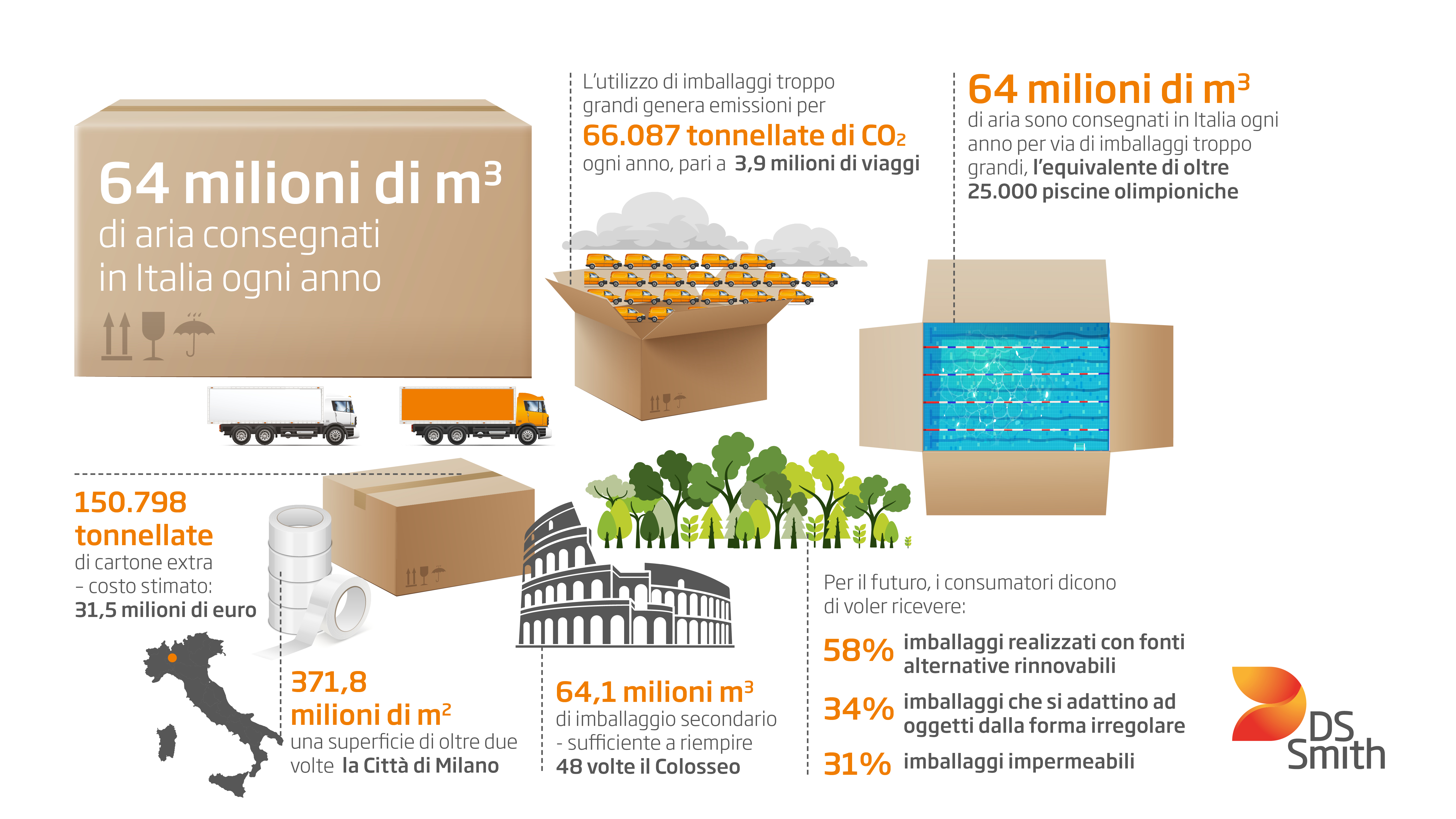 Technoretail - E-commerce: ogni anno consegnati nelle case degli italiani oltre 64 milioni di mc di aria 