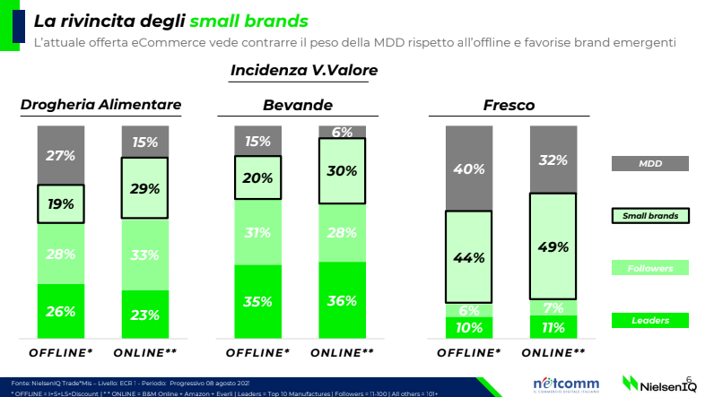 Technoretail - L'ecommerce FMCG guida la crescita del largo consumo italiano 