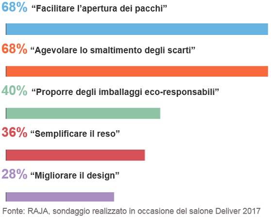 Technoretail - Rajapack: ecco le 5 priorità degli imballaggi per l’e-commerce 