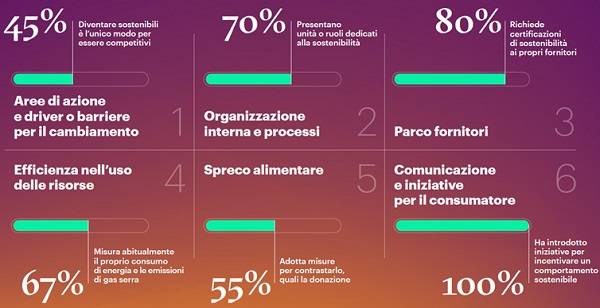 Technoretail - Accenture: nella GDO italiana, cresce l’approccio alla sostenibilità, ma occorre fare di più 