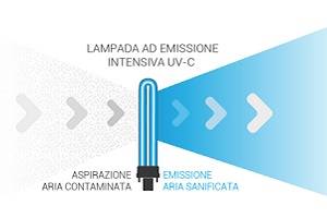 Technoretail - Con la tecnologia UV-C, le soluzioni Beghelli sanificano l’aria di ambienti retail e HoReCa 