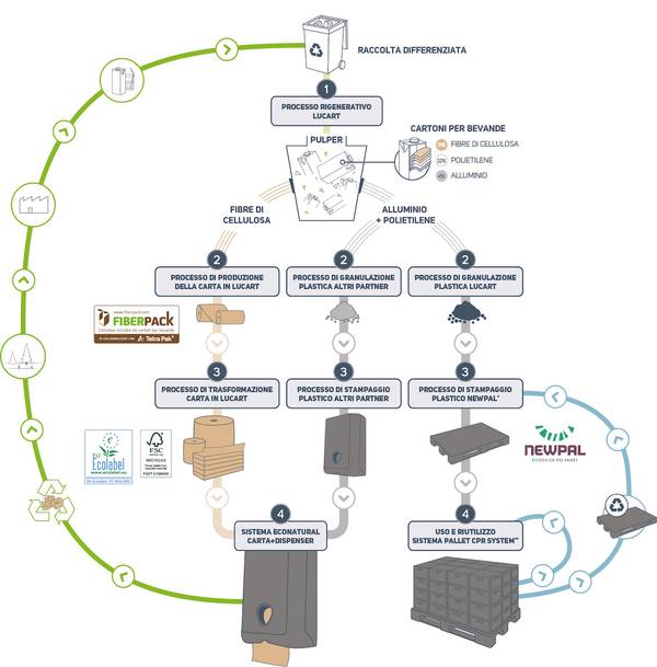 Technoretail - Dall'incontro tra Lucart e CPR System nasce Newpal S.p.A. per la produzione di pallet in plastica riciclata 