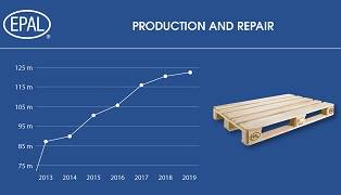 Technoretail - Per EPAL, aumento della produzione di pallet nel 2019 