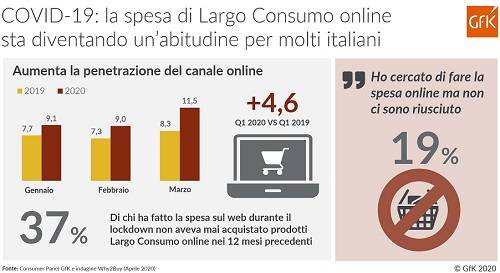 Technoretail - Monitoraggio GfK: il lockdown ha fatto diventare e-shopper molti consumatori italiani 