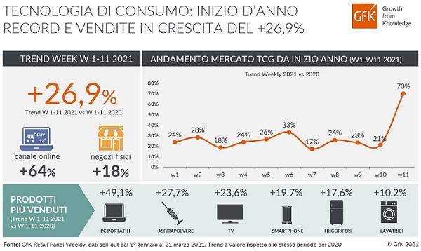 Technoretail - Dati GfK: il 2021 è iniziato con vendite da record per la Tecnologia di Consumo 