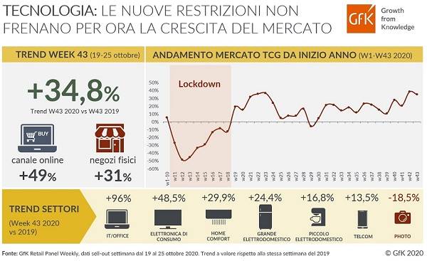 Technoretail - Per GfK, l’emergenza sanitaria non frena la crescita del mercato italiano della Tecnologia di Consumo 