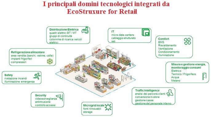 Technoretail - Andrea Natale di Schneider Electric presenta EcoStruxure for Retail 