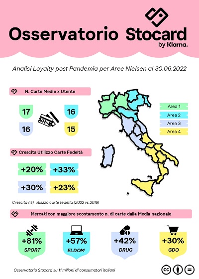 Technoretail - Aumentano le carte fedeltà nei portafogli degli italiani nel 2022  