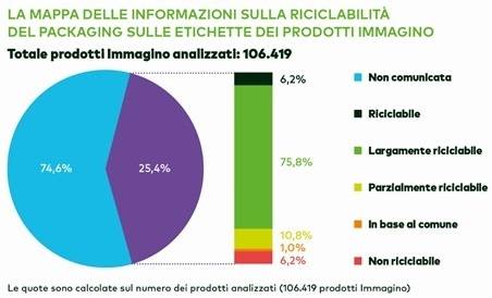 Technoretail - Osservatorio Immagino Nielsen GS1 Italy: troppo pesanti i packaging da smaltire dopo la spesa 