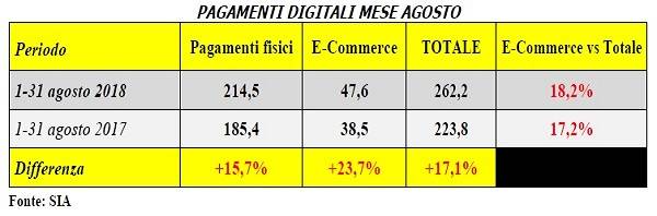 Technoretail - SIA: un’estate di crescita per i pagamenti con carte e per gli acquisti on line 