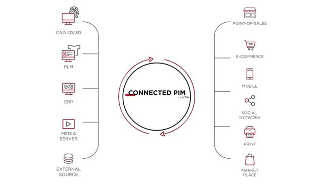 connected pim by lectra schema 645x365px
