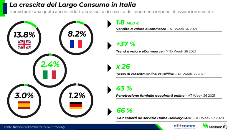 Technoretail - L'ecommerce FMCG guida la crescita del largo consumo italiano 