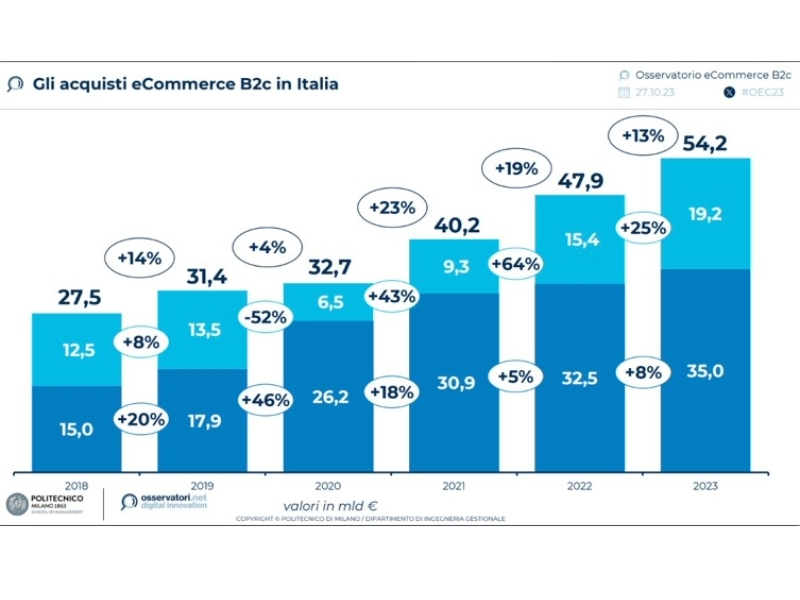 Technoretail - Nel 2023 l’e-commerce in Italia cresce soprattutto grazie ai servizi 
