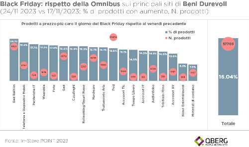 Technoretail - Post-Black Friday: prezzi degli e-commerce di elettronica a confronto 