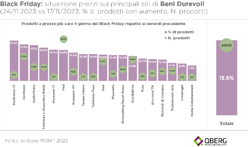Technoretail - Post-Black Friday: prezzi degli e-commerce di elettronica a confronto 
