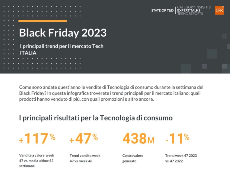 Technoretail - Tecnologia di consumo in calo durante la settimana del Black Friday 