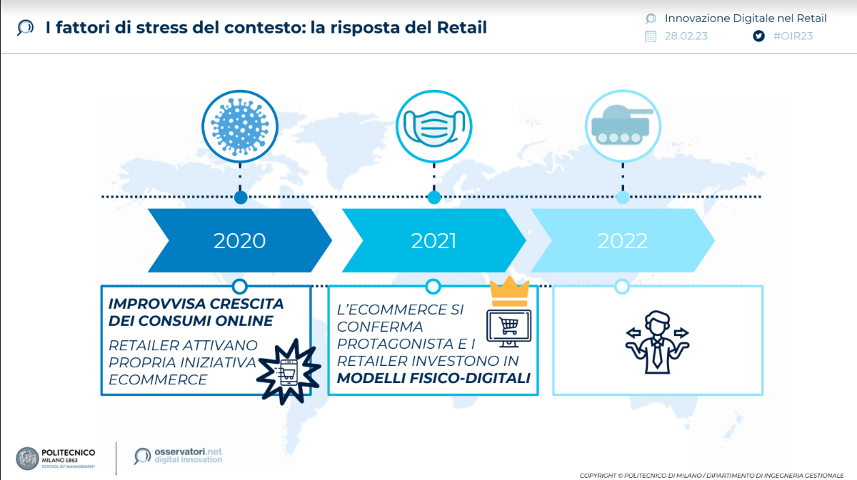 Technoretail - Nel 2022 in Italia il 28% dei retailer ha investito in soluzioni digitali 