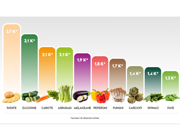 Technoretail - Orogel: le patate e le verdure conquistano il Web 