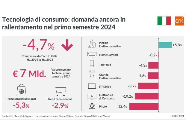 Technoretail - GfK: la tecnologia di consumo rallenta nei primi sei mesi del 2024 