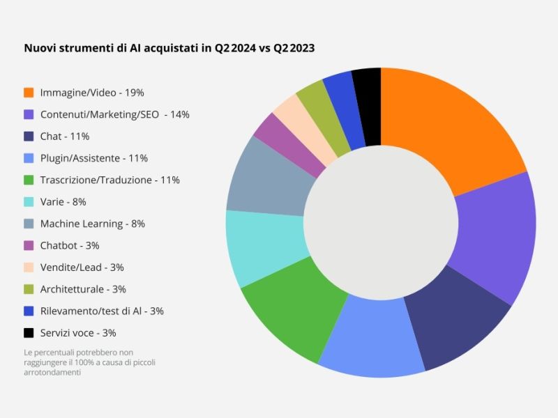 Technoretail - Report Soldo: continua il boom degli investimenti in AI tra le aziende 