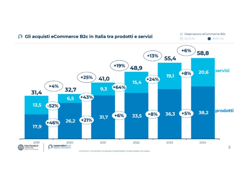 Technoretail - Nel 2024 gli acquisti online in Italia superano i 58,8 mld di euro 