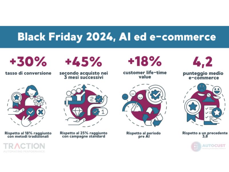 Technoretail - L’AI può supportare i piccoli e medi e-commerce nel Black Friday 