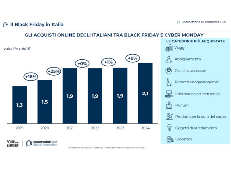 Technoretail - Black Friday: gli italiani spenderanno online oltre 2 miliardi di euro 