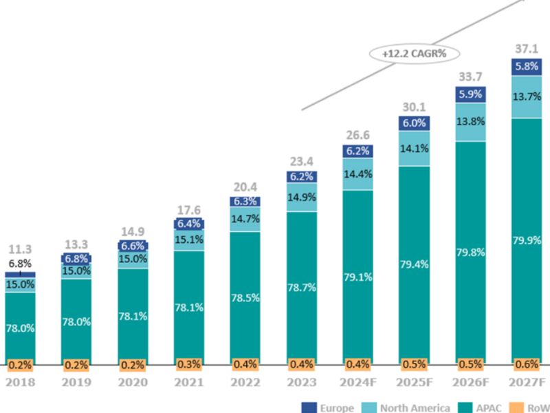 Technoretail - E-commerce B2B: nel mondo circolano 26,6 trilioni di dollari di merci 