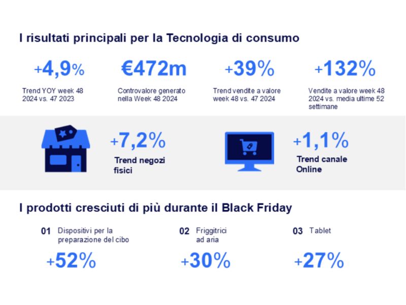 Technoretail - Il Black Friday conferma la ripresa della tecnologia di consumo 