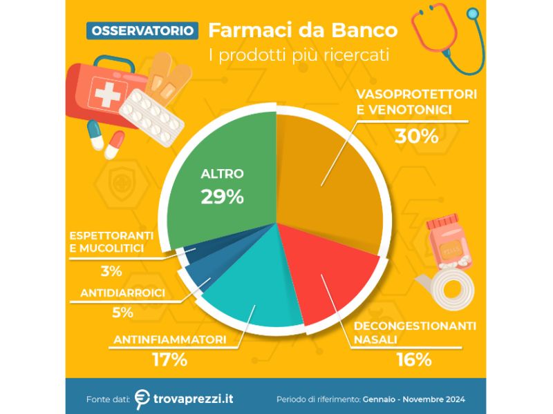 Technoretail - Trovaprezzi.it: cresce l’interesse online per i farmaci da banco 